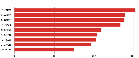 Screenhot of Aviation Intertec's software with red bar graphs